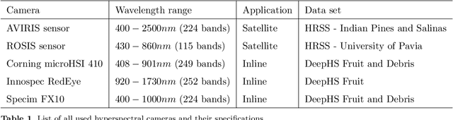Figure 2 for Hyperspectral Benchmark: Bridging the Gap between HSI Applications through Comprehensive Dataset and Pretraining