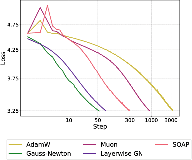 Figure 1 for The Potential of Second-Order Optimization for LLMs: A Study with Full Gauss-Newton