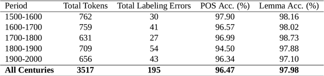 Figure 1 for Ground Truth Generation for Multilingual Historical NLP using LLMs