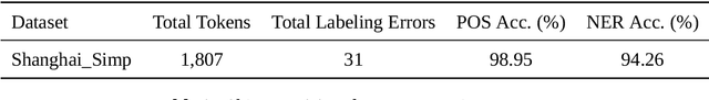 Figure 3 for Ground Truth Generation for Multilingual Historical NLP using LLMs