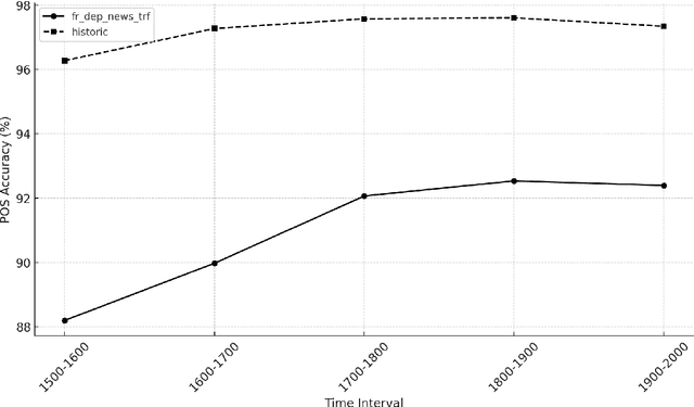 Figure 2 for Ground Truth Generation for Multilingual Historical NLP using LLMs