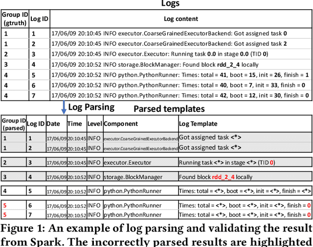 Figure 1 for LLMParser: An Exploratory Study on Using Large Language Models for Log Parsing
