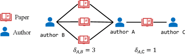 Figure 4 for HAGNN: Hybrid Aggregation for Heterogeneous Graph Neural Networks