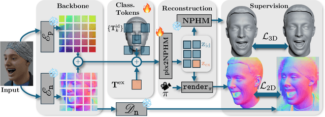Figure 4 for Pix2NPHM: Learning to Regress NPHM Reconstructions From a Single Image