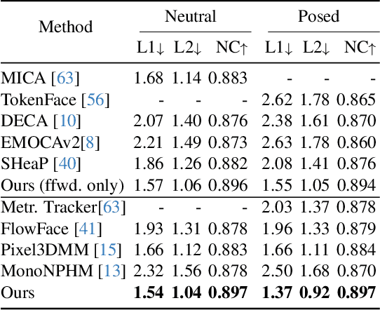Figure 3 for Pix2NPHM: Learning to Regress NPHM Reconstructions From a Single Image