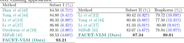 Figure 4 for Facial Emotion Learning with Text-Guided Multiview Fusion via Vision-Language Model for 3D/4D Facial Expression Recognition
