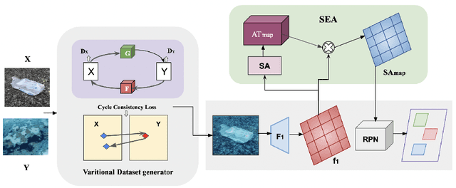 Figure 3 for GAMMA: Generative Augmentation for Attentive Marine Debris Detection