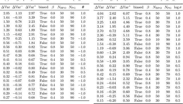 Figure 1 for Policy Gradient with Active Importance Sampling