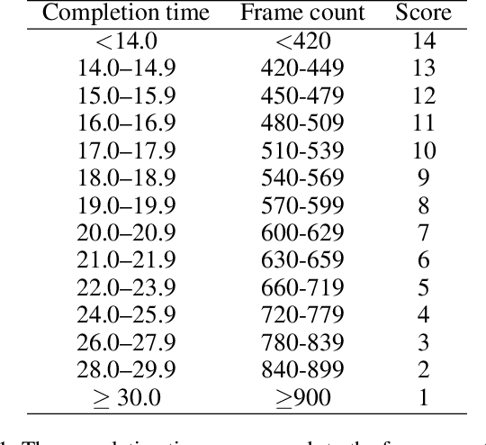 Figure 2 for CPFES: Physical Fitness Evaluation Based on Canadian Agility and Movement Skill Assessment