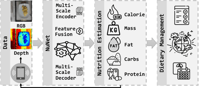 Figure 1 for Nutrition Estimation for Dietary Management: A Transformer Approach with Depth Sensing