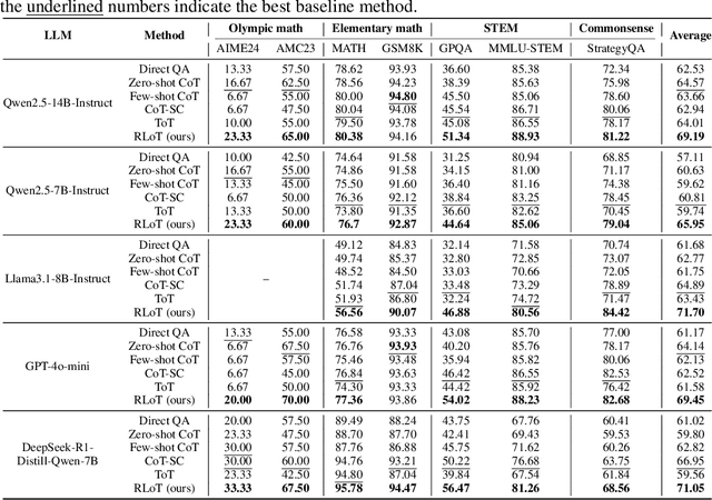 Figure 3 for RL of Thoughts: Navigating LLM Reasoning with Inference-time Reinforcement Learning