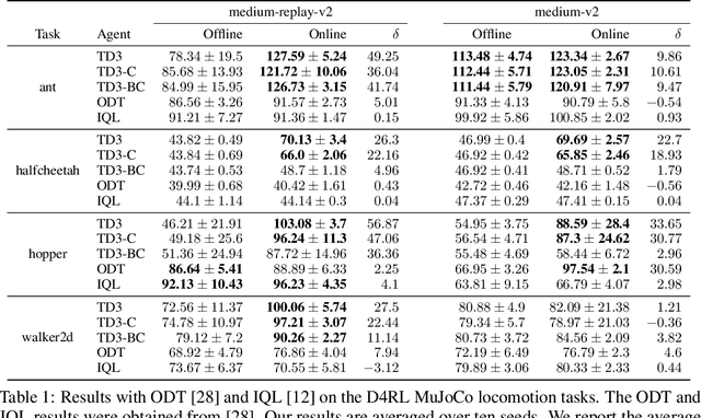 Figure 2 for Finetuning from Offline Reinforcement Learning: Challenges, Trade-offs and Practical Solutions