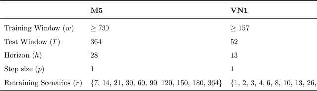 Figure 3 for Do global forecasting models require frequent retraining?