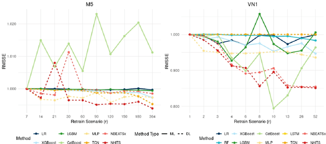 Figure 2 for Do global forecasting models require frequent retraining?