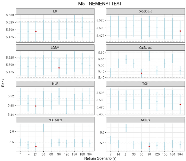 Figure 4 for Do global forecasting models require frequent retraining?