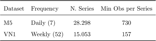 Figure 1 for Do global forecasting models require frequent retraining?