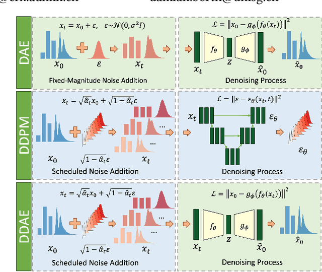 Figure 1 for Diffusion-Scheduled Denoising Autoencoders for Anomaly Detection in Tabular Data