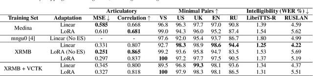Figure 2 for Training Articulatory Inversion Models for Inter-Speaker Consistency