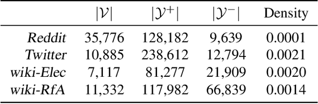 Figure 1 for Characterizing Polarization in Social Networks using the Signed Relational Latent Distance Model
