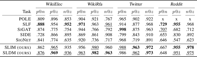 Figure 3 for Characterizing Polarization in Social Networks using the Signed Relational Latent Distance Model