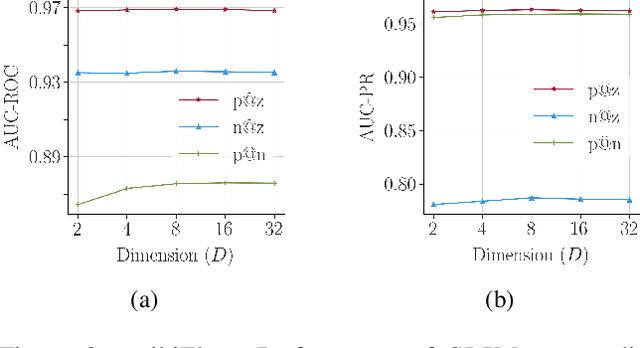 Figure 4 for Characterizing Polarization in Social Networks using the Signed Relational Latent Distance Model