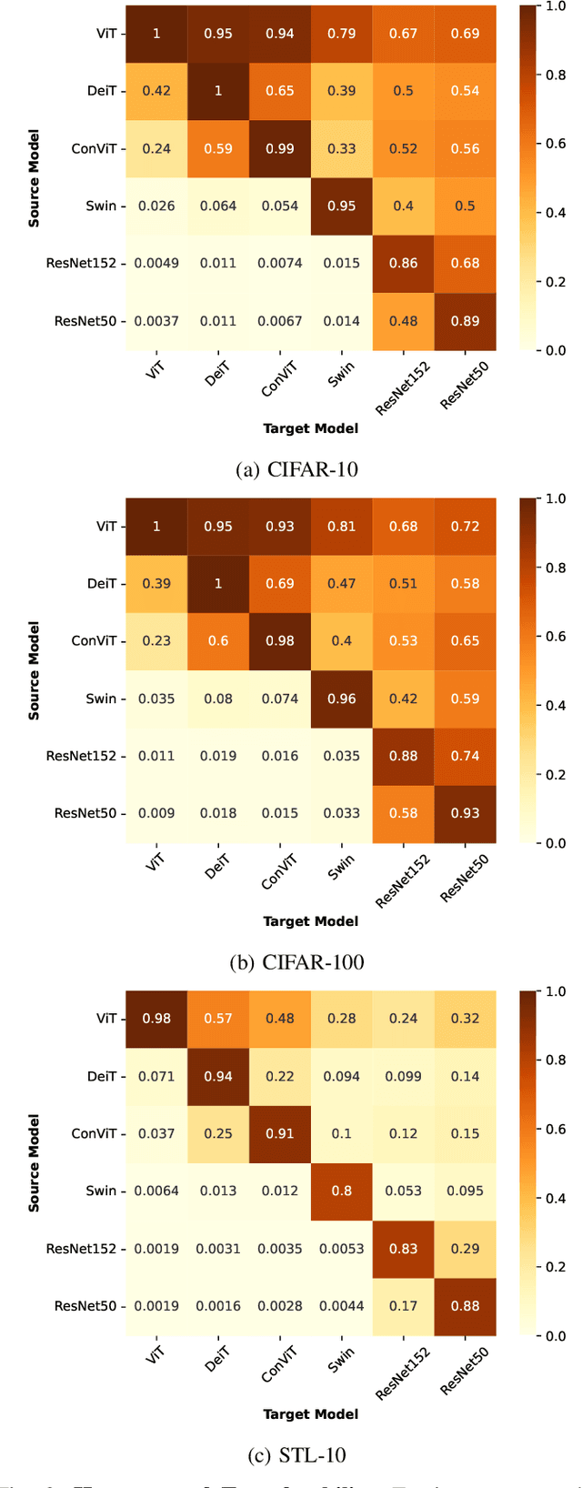 Figure 2 for The Efficacy of Transformer-based Adversarial Attacks in Security Domains
