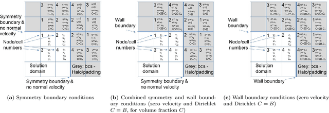 Figure 3 for Solving the Discretised Multiphase Flow Equations with Interface Capturing on Structured Grids Using Machine Learning Libraries