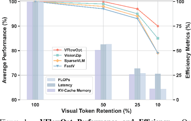 Figure 1 for VFlowOpt: A Token Pruning Framework for LMMs with Visual Information Flow-Guided Optimization