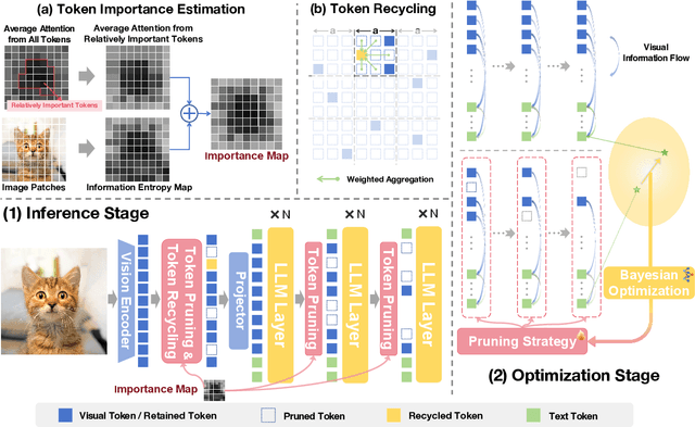 Figure 3 for VFlowOpt: A Token Pruning Framework for LMMs with Visual Information Flow-Guided Optimization