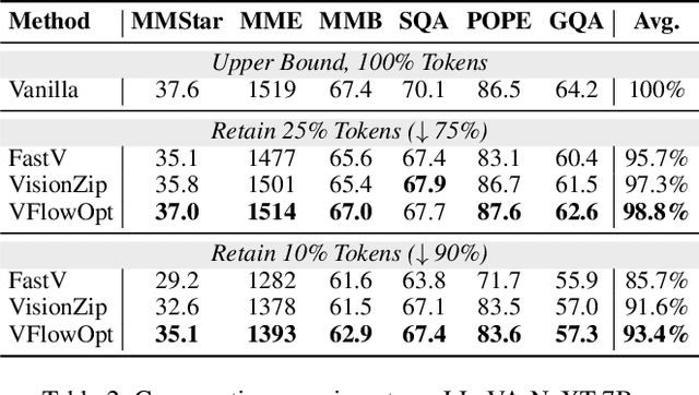 Figure 4 for VFlowOpt: A Token Pruning Framework for LMMs with Visual Information Flow-Guided Optimization