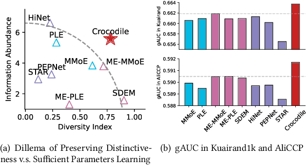 Figure 1 for Disentangled Representation with Cross Experts Covariance Loss for Multi-Domain Recommendation