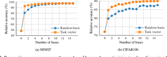 Figure 3 for Knowledge Composition using Task Vectors with Learned Anisotropic Scaling