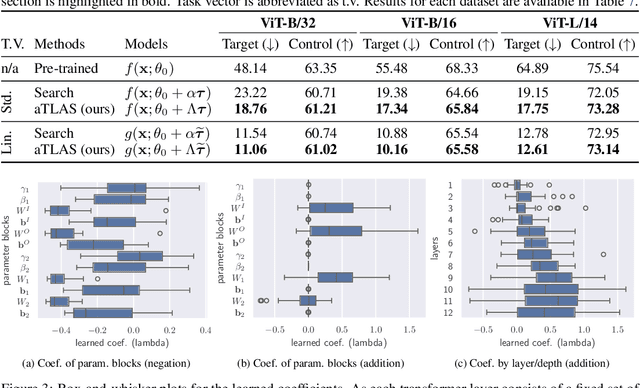 Figure 2 for Knowledge Composition using Task Vectors with Learned Anisotropic Scaling
