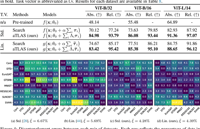 Figure 4 for Knowledge Composition using Task Vectors with Learned Anisotropic Scaling