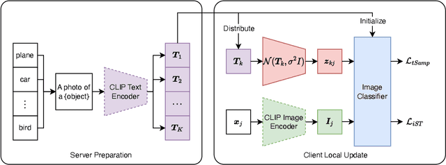 Figure 1 for Lightweight Unsupervised Federated Learning with Pretrained Vision Language Model