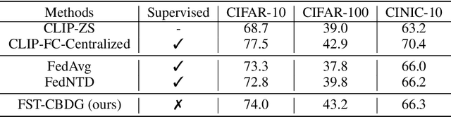 Figure 2 for Lightweight Unsupervised Federated Learning with Pretrained Vision Language Model