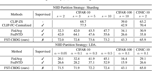 Figure 4 for Lightweight Unsupervised Federated Learning with Pretrained Vision Language Model
