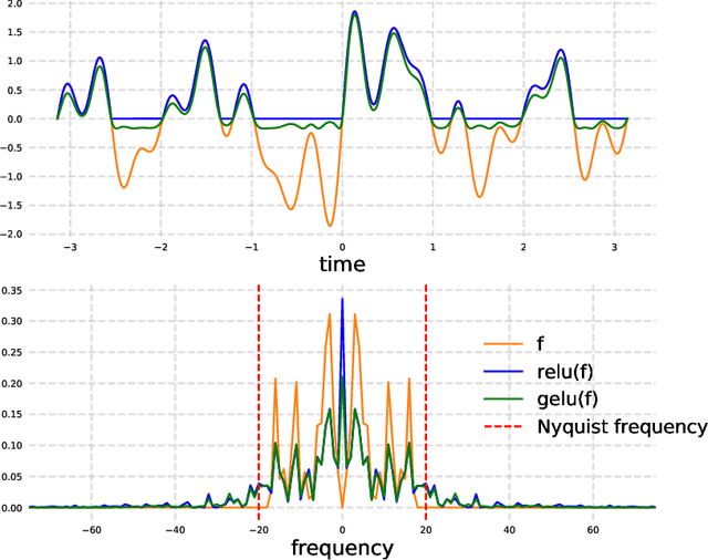 Figure 4 for Are Neural Operators Really Neural Operators? Frame Theory Meets Operator Learning