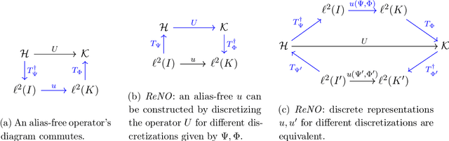 Figure 1 for Are Neural Operators Really Neural Operators? Frame Theory Meets Operator Learning