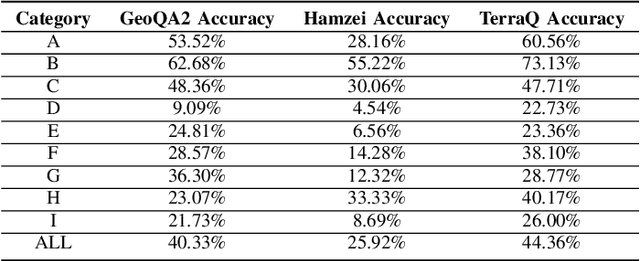Figure 2 for TerraQ: Spatiotemporal Question-Answering on Satellite Image Archives