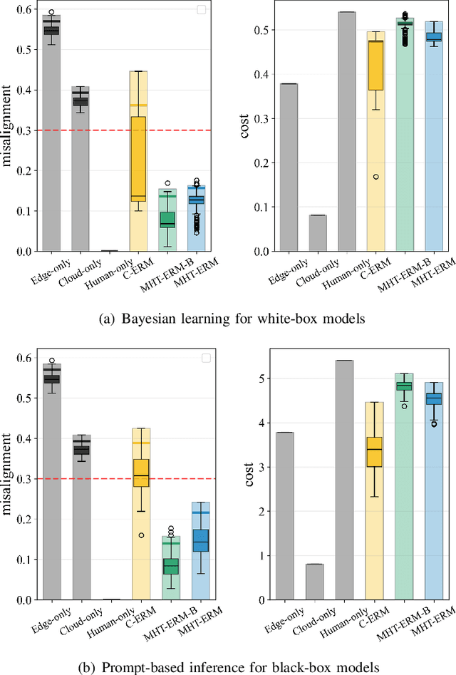 Figure 3 for Reliable LLM-Based Edge-Cloud-Expert Cascades for Telecom Knowledge Systems
