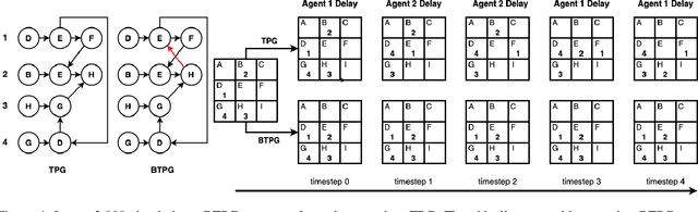 Figure 4 for Bidirectional Temporal Plan Graph: Enabling Switchable Passing Orders for More Efficient Multi-Agent Path Finding Plan Execution