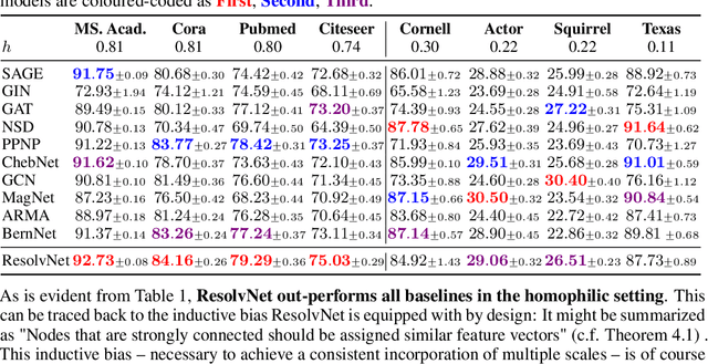 Figure 2 for ResolvNet: A Graph Convolutional Network with multi-scale Consistency