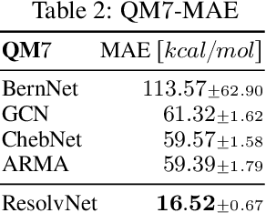 Figure 4 for ResolvNet: A Graph Convolutional Network with multi-scale Consistency