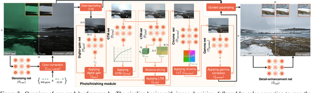 Figure 2 for Modular Neural Image Signal Processing