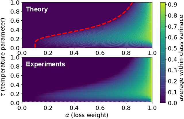 Figure 3 for A Theoretical Framework for Preventing Class Collapse in Supervised Contrastive Learning