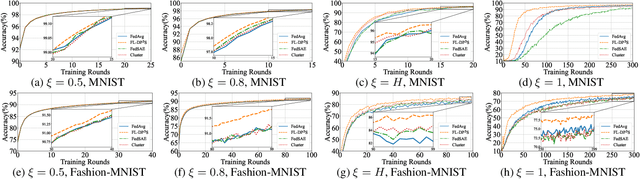 Figure 1 for DPP-based Client Selection for Federated Learning with Non-IID Data