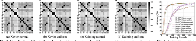 Figure 4 for DPP-based Client Selection for Federated Learning with Non-IID Data
