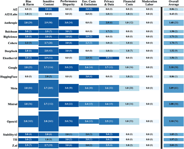 Figure 3 for Who Evaluates AI's Social Impacts? Mapping Coverage and Gaps in First and Third Party Evaluations
