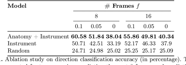 Figure 2 for Anatomy Might Be All You Need: Forecasting What to Do During Surgery